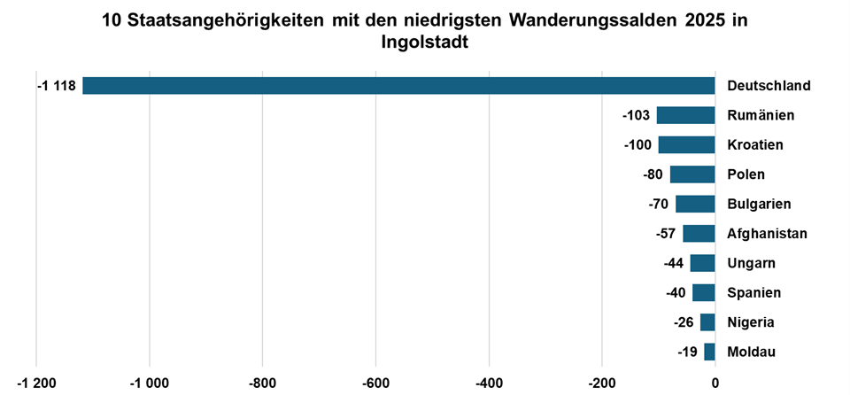 Diagramm Top 10 Staatsangehörigkeiten mit den niedrigsten Wanderungssalden 2025 in Ingolstadt